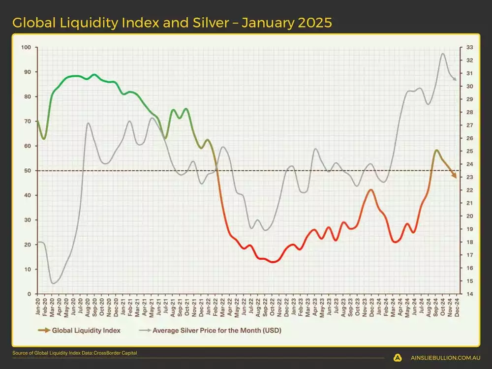 Global Liquidity Index and Silver  January 2025